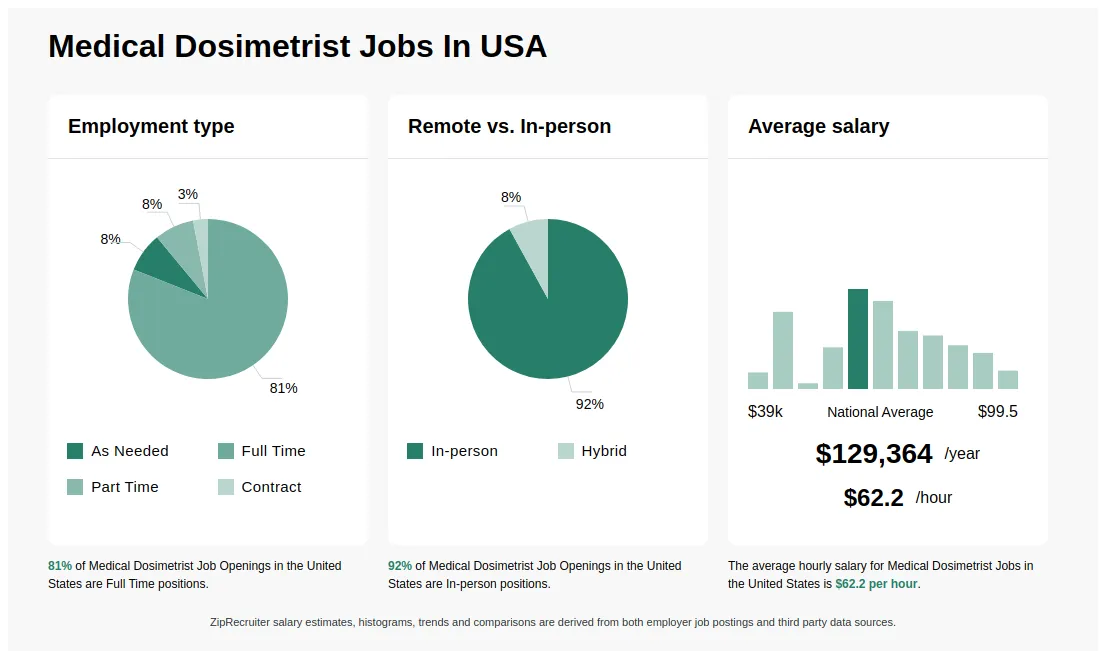 $47-$110/hr Medical Dosimetrist Jobs (NOW HIRING) Apr 2025 - Medical Dosimetrist Salary: What This Niche Career Pays In 2025