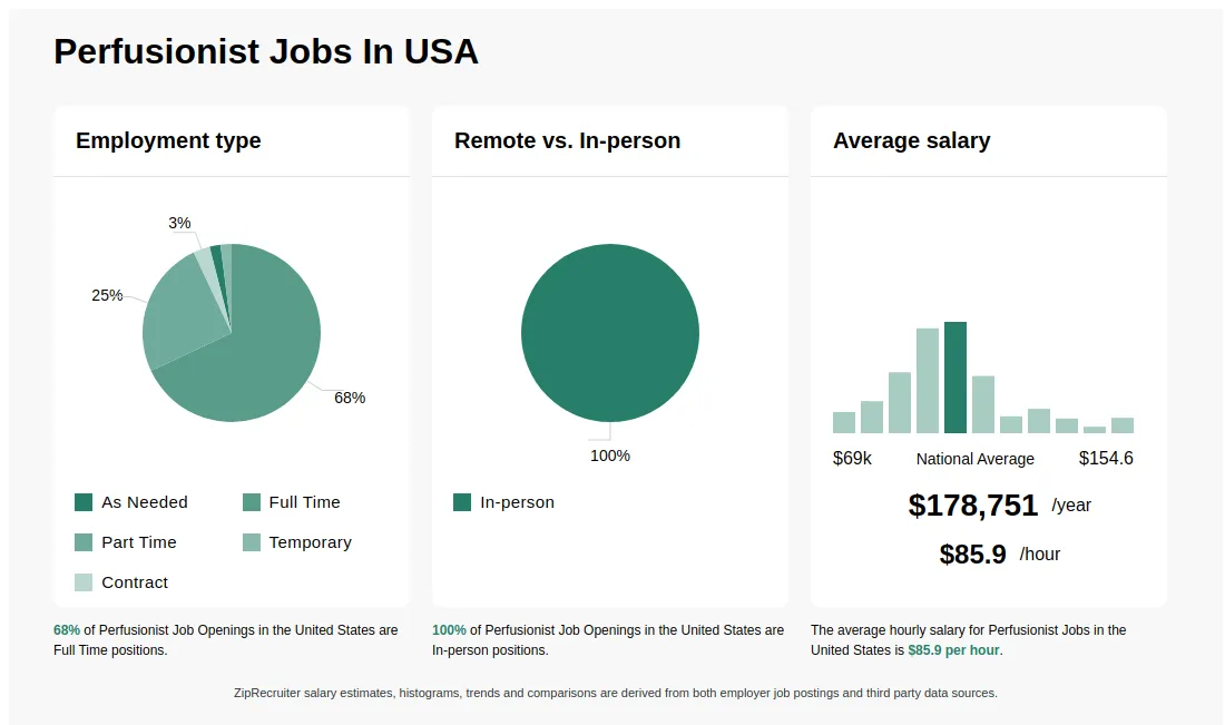 $67-$96/hr Perfusionist Jobs (NOW HIRING) Apr 2025 - Perfusionist Salary: Average Earnings And Career Growth In 2025