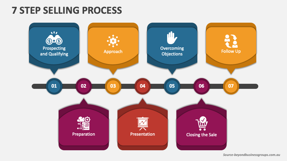 7 Step Selling Process PowerPoint and Google Slides Template - PPT Slides - Selling On Ebay Pros And Cons