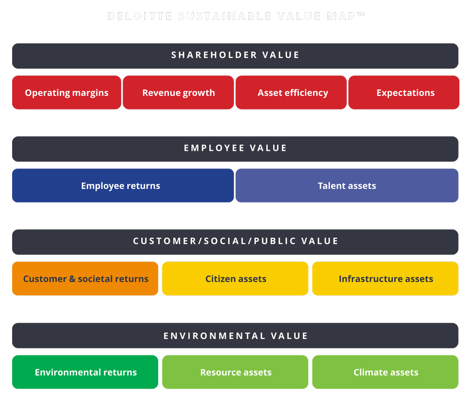 A New Value System: The Sustainable Value Map™ | Deloitte US - Value Of One Tonne Of Gold