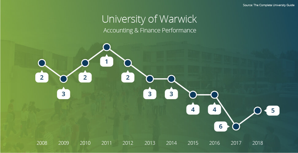 Best Places in the UK to Study Accountancy and Finance - JobsTrackR - Is Warwick Accounting And Finance (UK) Or SMU Business (SG) Better For Breaking Into Finance?