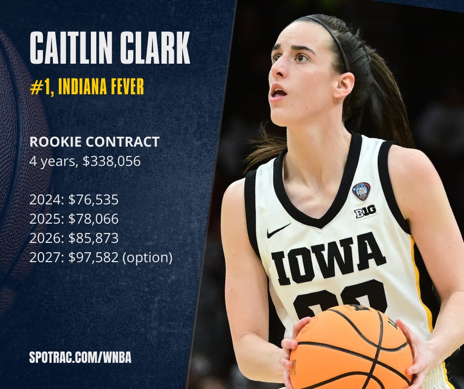 Caitlin Clark's Shocking WNBA Salary Revealed - Caitlin Clark Salary: WNBA Pay, NIL Money & Endorsement Deals
