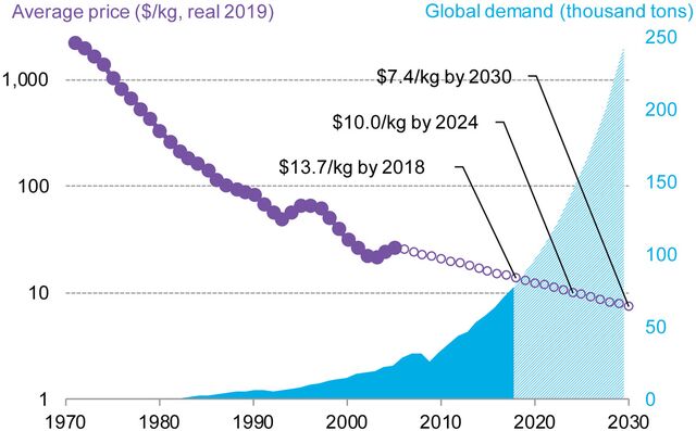 Price Of Carbon Fibre Per Kg