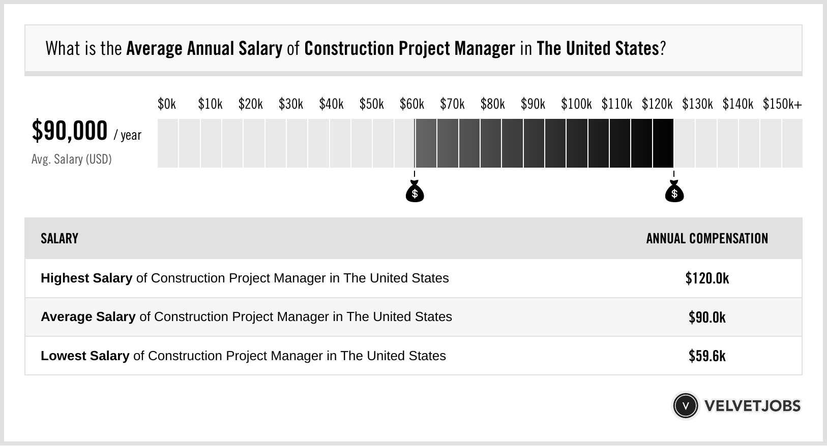 Construction Project Manager Salary (Actual 2025 | Projected 2026 - Project Manager Salary: 2025 Pay Scale By Industry & Experience