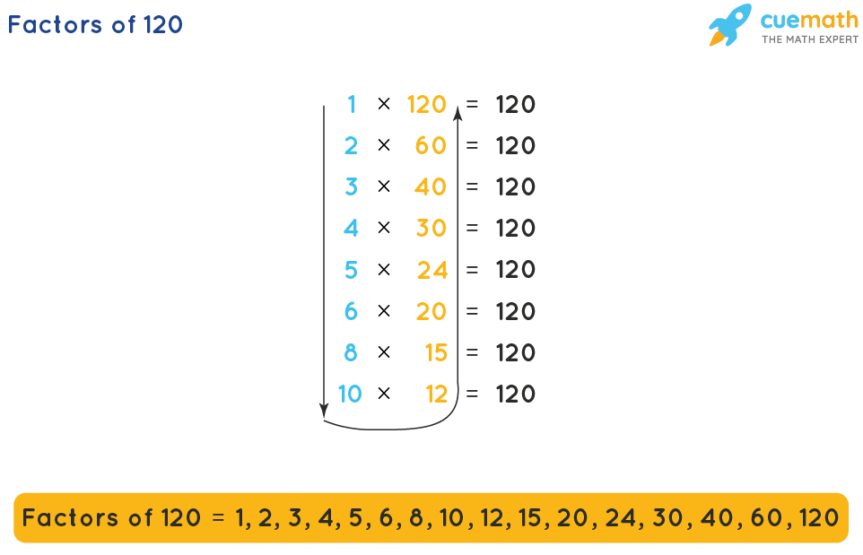 Factors of 120 | Prime Factorization of 120, Factor Tree of 120 - 120 Days From August 30 2024