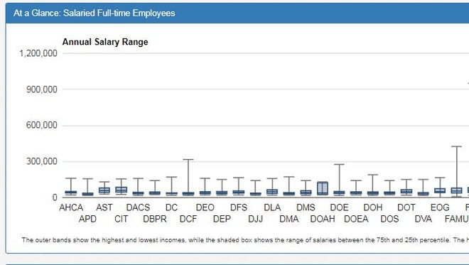Florida Has A Right To Know State Salaries - Company Salaries - State Of Florida Salaries: Public Employee Pay Database