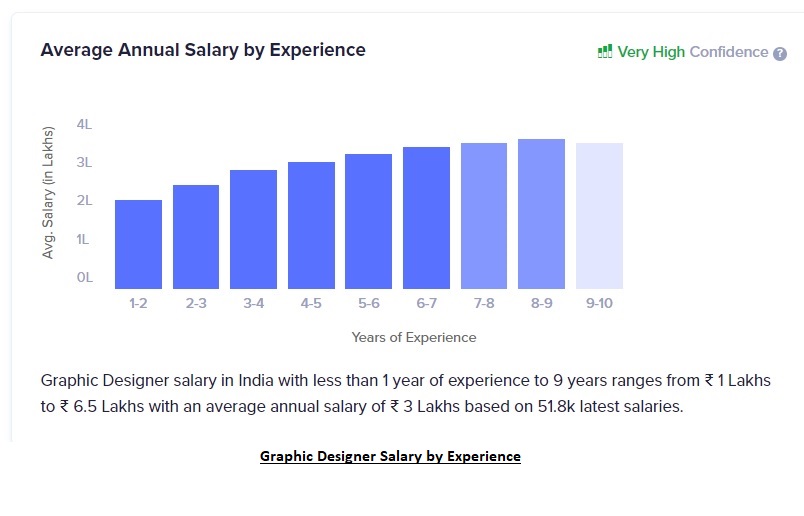Graphic Designer Salary: Average Pay By Experience And Location