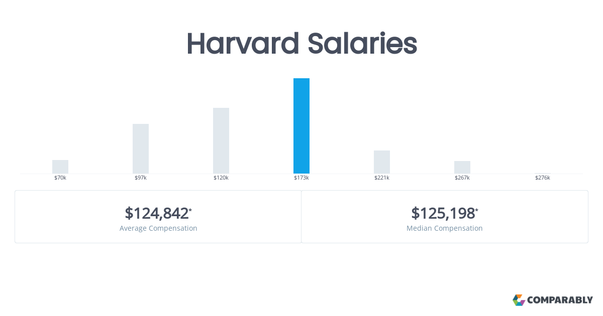 Harvard Salaries | Comparably - Harvard President Salary Revealed: Here’s What The Role Pays
