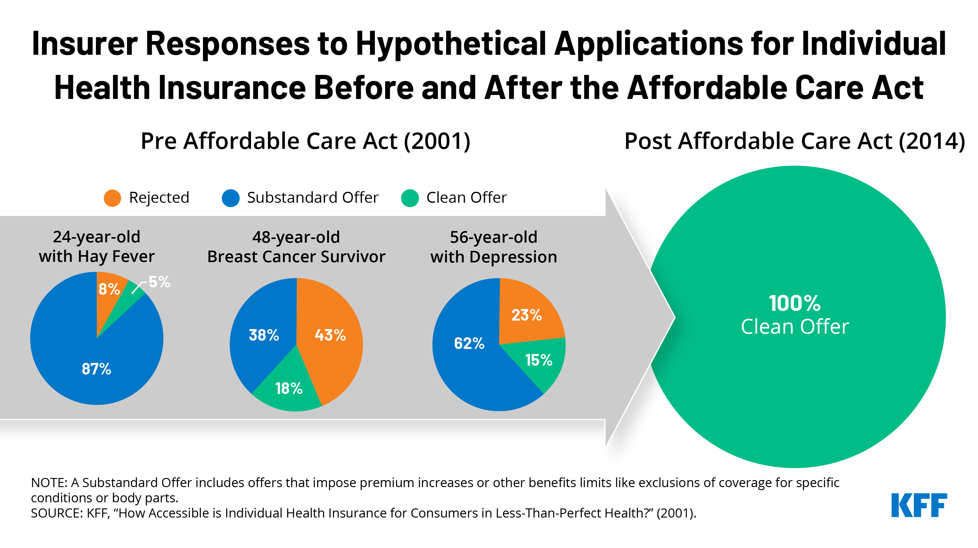 How Health Insurers Responded to Applicants with Pre-existing - Acute Onset Of Pre-existing Conditions Vs Pre Existing Conditions