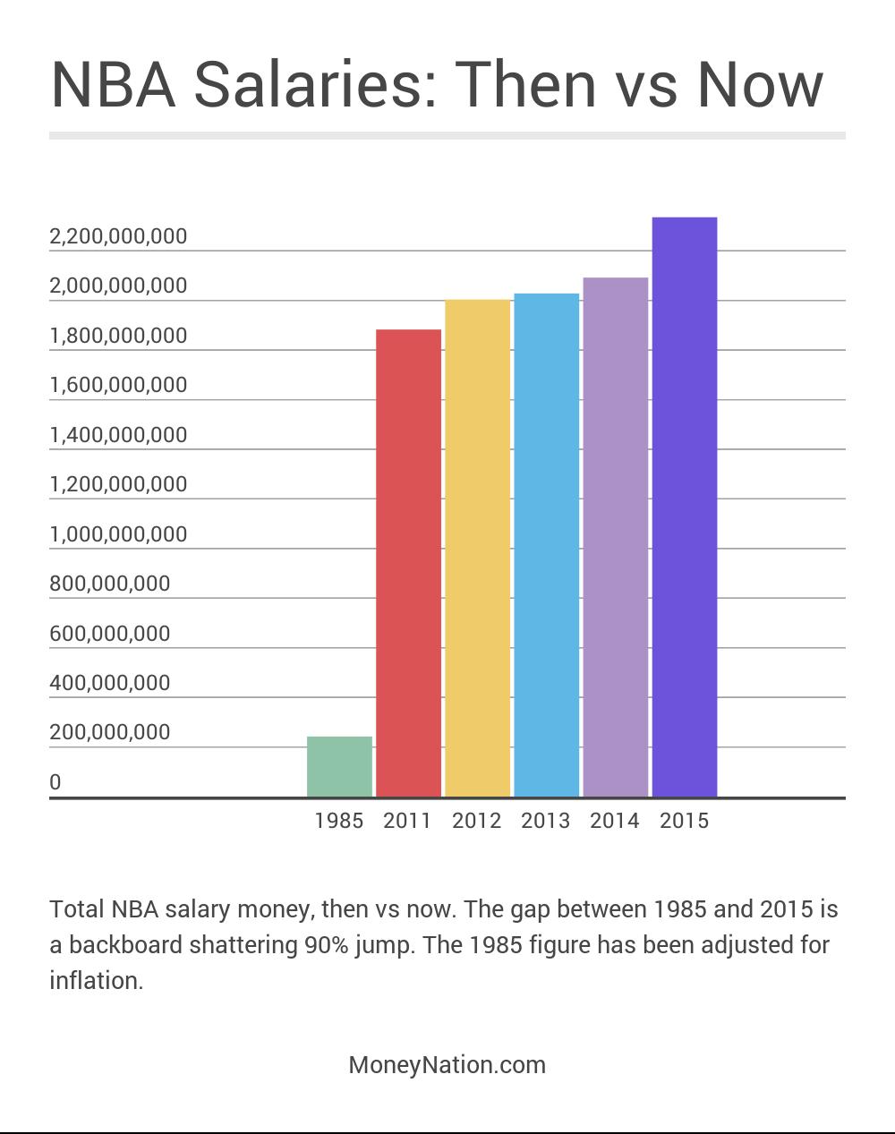 How Much Money Does an NBA Player Make? - Money Nation - WNBA Salary Breakdown: How Much Do Players Really Make?