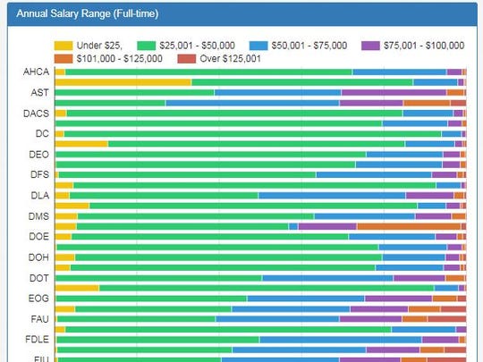 State Of Florida Salaries: Public Employee Pay Database