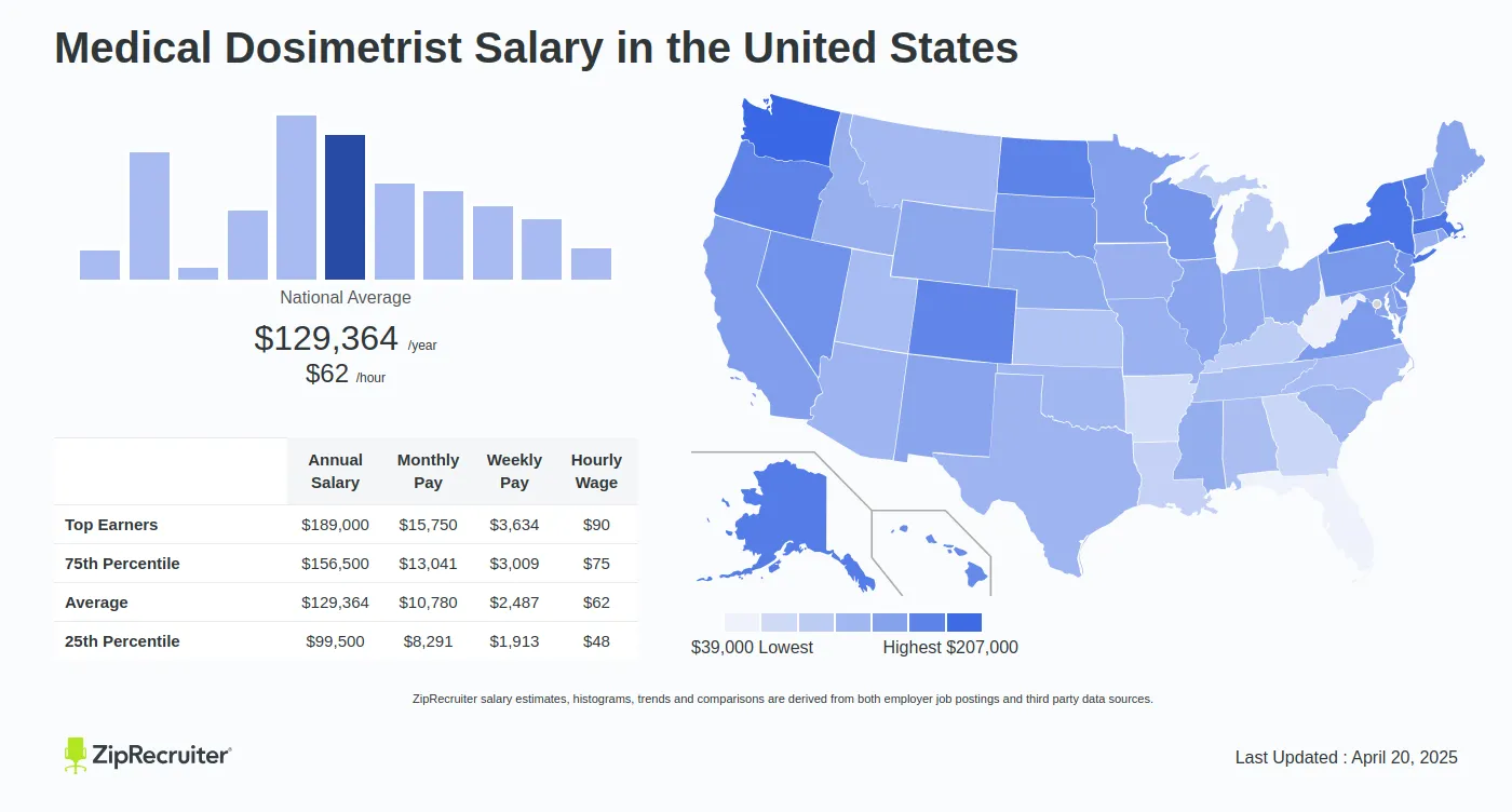 Medical Dosimetrist Salary: What This Niche Career Pays In 2025