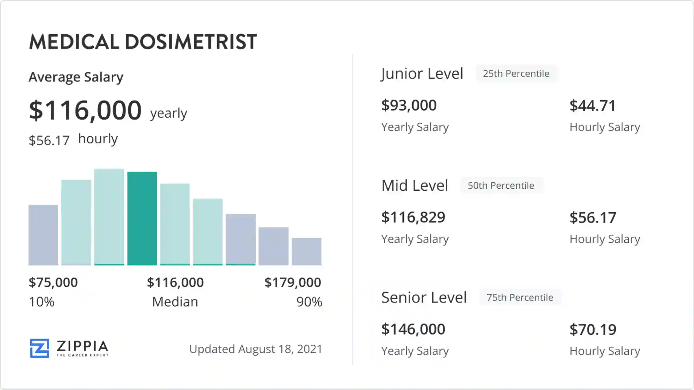 Medical Dosimetrist Salary (May 2025) - Zippia - Medical Dosimetrist Salary: What This Niche Career Pays In 2025