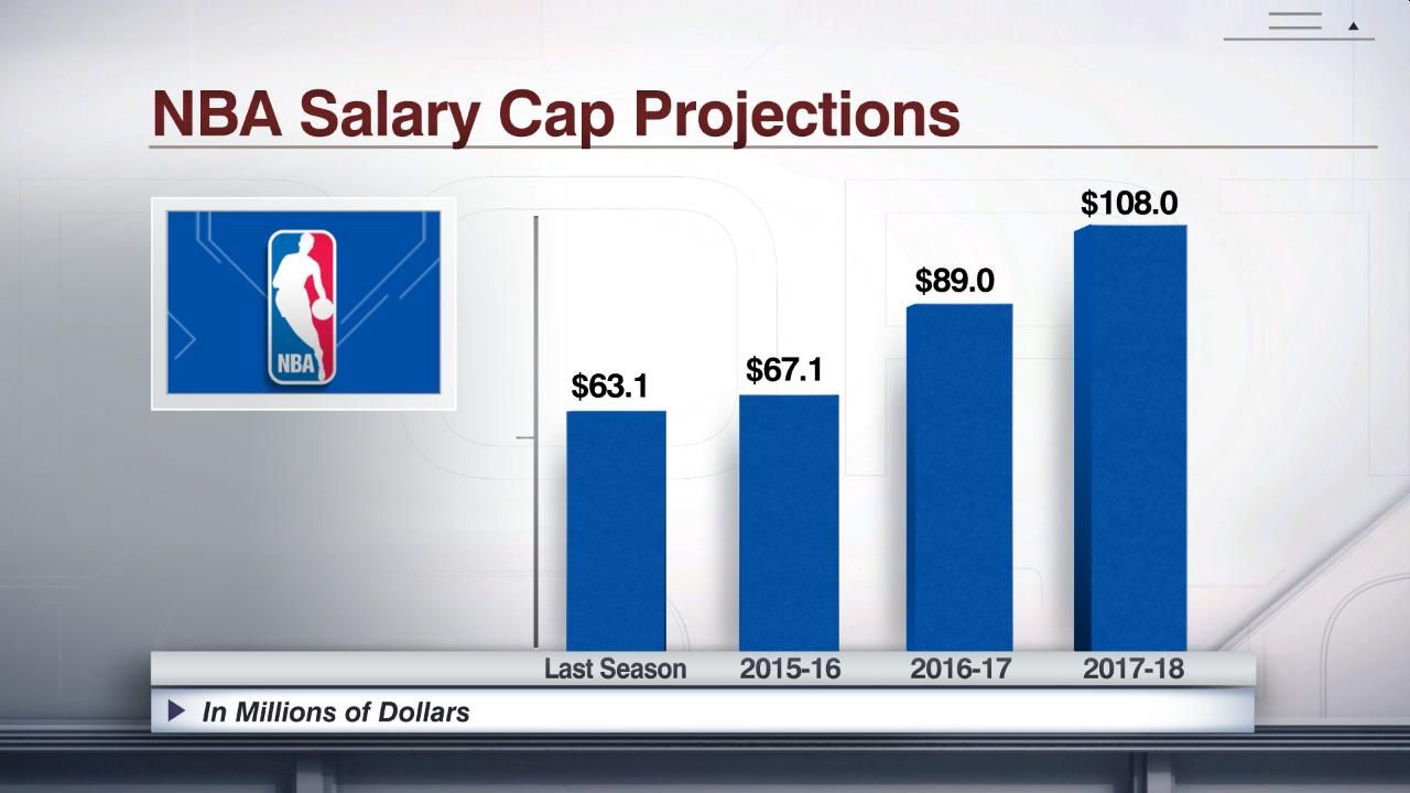 NBA Salary Cap Projections - ESPN - NBA Salary Cap Explained: Limits, Luxury Tax & Team Strategies
