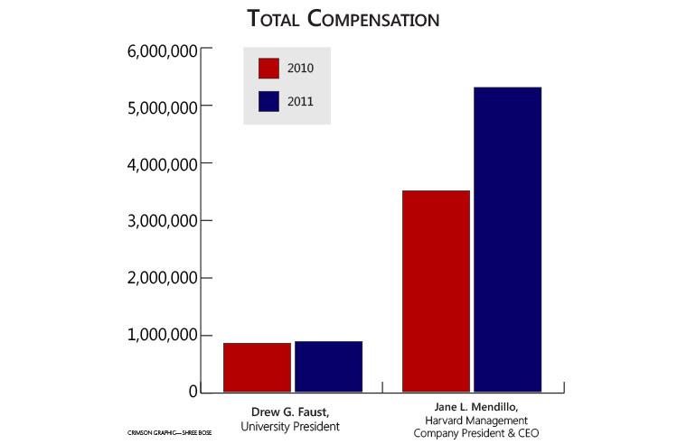 | News | The Harvard Crimson - Harvard President Salary Revealed: Here’s What The Role Pays