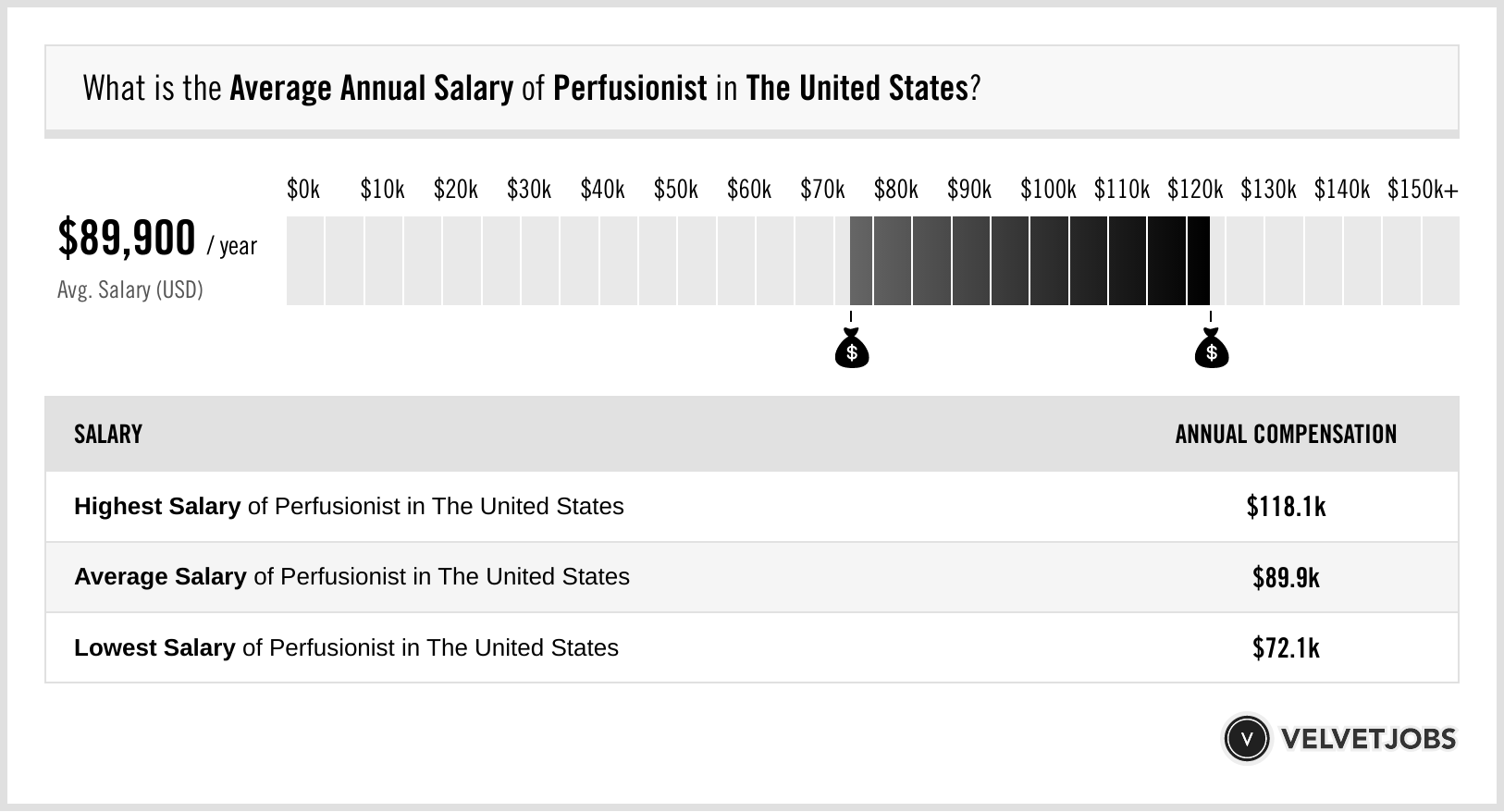Perfusionist Salary: Average Earnings And Career Growth In 2025