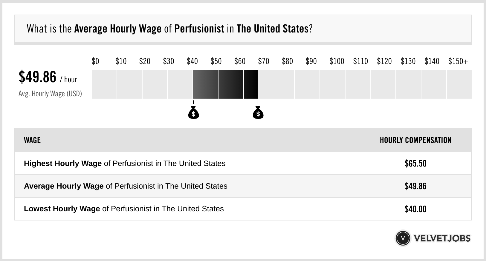 Perfusionist Salary (Actual 2024 | Projected 2025) | VelvetJobs - Perfusionist Salary: Average Earnings And Career Growth In 2025