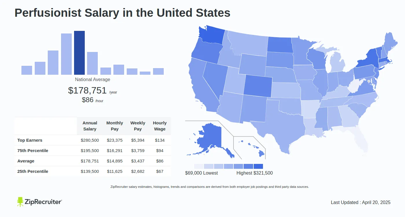 Perfusionist Salary: Hourly Rate April 2025 USA - Perfusionist Salary: Average Earnings And Career Growth In 2025