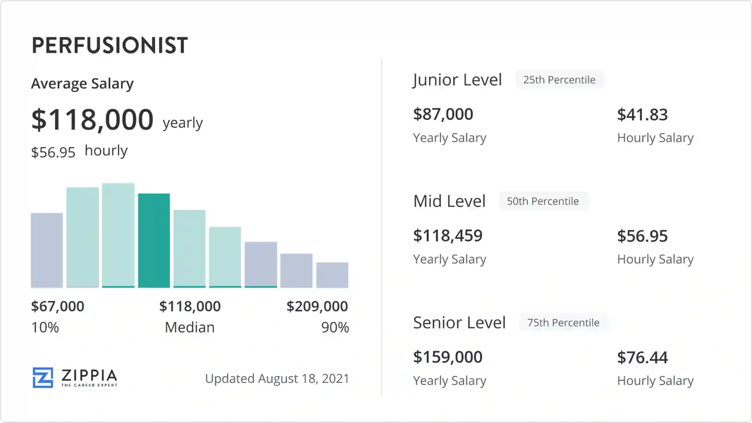 Perfusionist Salary (May 2025) - Zippia - Perfusionist Salary: Average Earnings And Career Growth In 2025