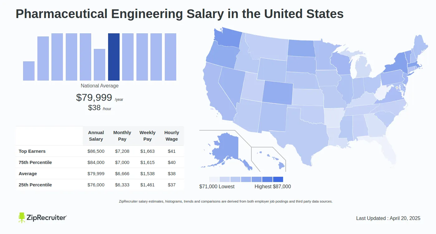 Pharmaceutical Engineering Salary: Hourly Rate (USA) - Pharmaceutical IT Salary: What You Can Expect To Earn In 2025