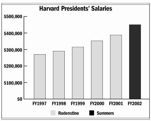 Harvard President Salary Revealed: Here’s What The Role Pays