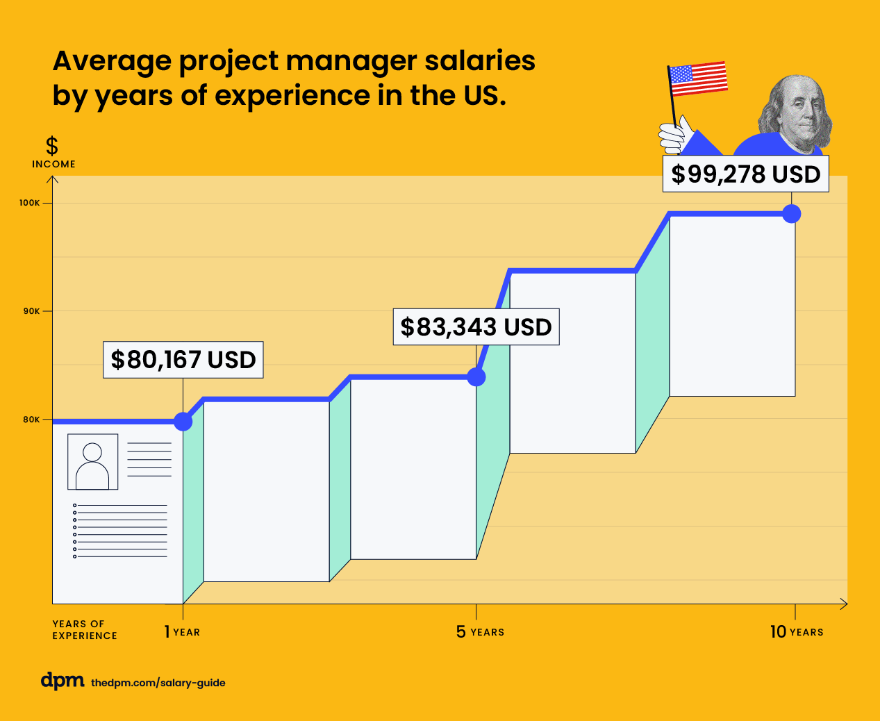 Project Manager Salary Guide: Average By Country & Role 2024 - Project Manager Salary: 2025 Pay Scale By Industry & Experience