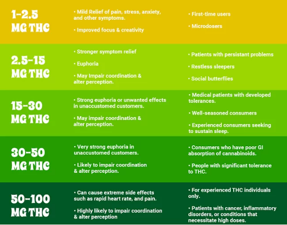 Proper Edible Dosage - Is 10mg Thc Edible Too Much