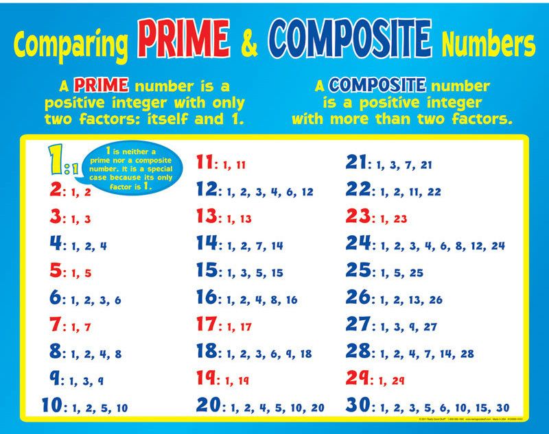 Is 27 A Prime Or Composite