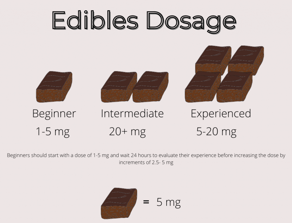 Quick and Easy Guide to Edibles Dosage - Exclusive Cannabis Michigan - Is 10mg Of Thc-a Day Too Much
