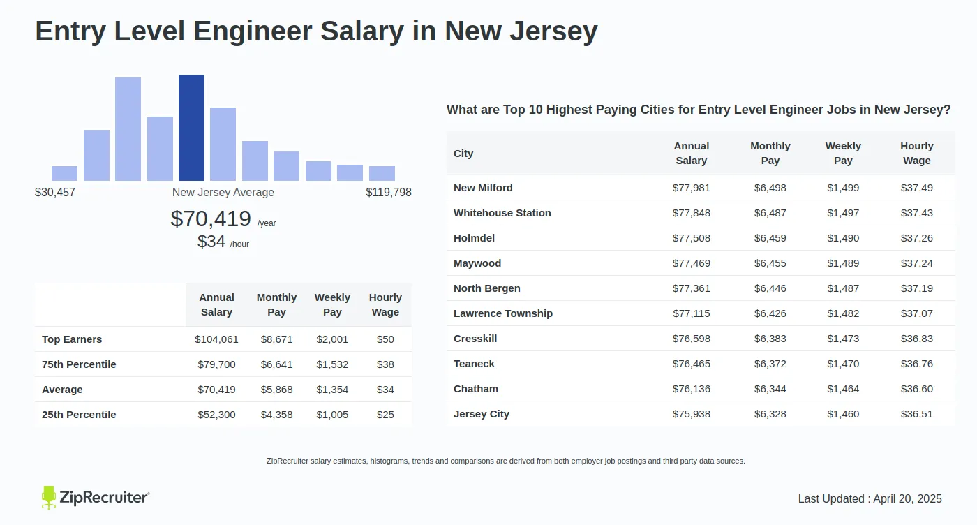 Salary: Entry Level Engineer in New Jersey (April, 2025) - NJ Transit Engineer Salary: Pay Scale And Career Outlook