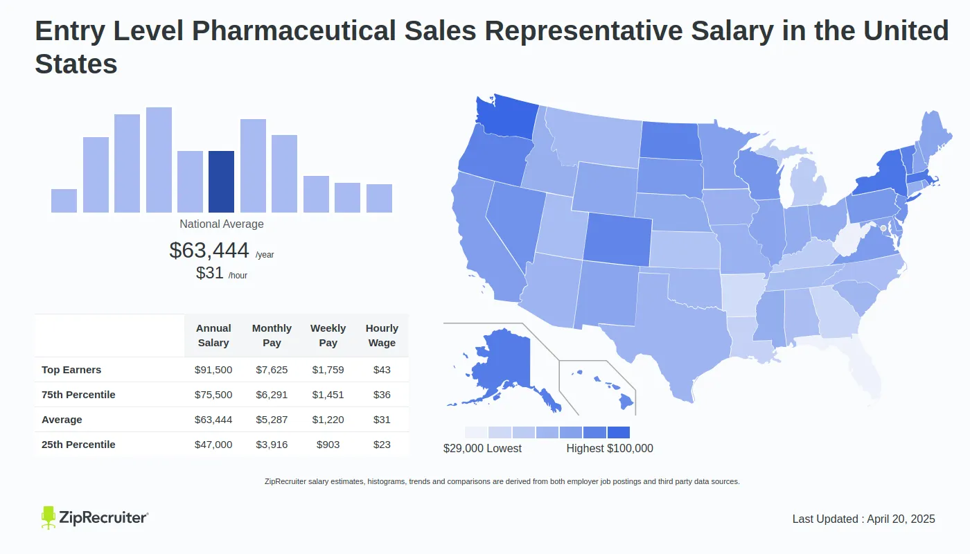 Salary: Entry Level Pharmaceutical Sales Representative - Pharmaceutical IT Salary: What You Can Expect To Earn In 2025