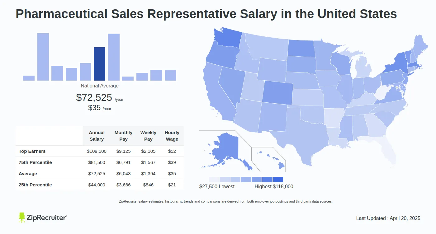 Salary: Pharmaceutical Sales Representative (Apr, 2025) US - Pharmaceutical IT Salary: What You Can Expect To Earn In 2025