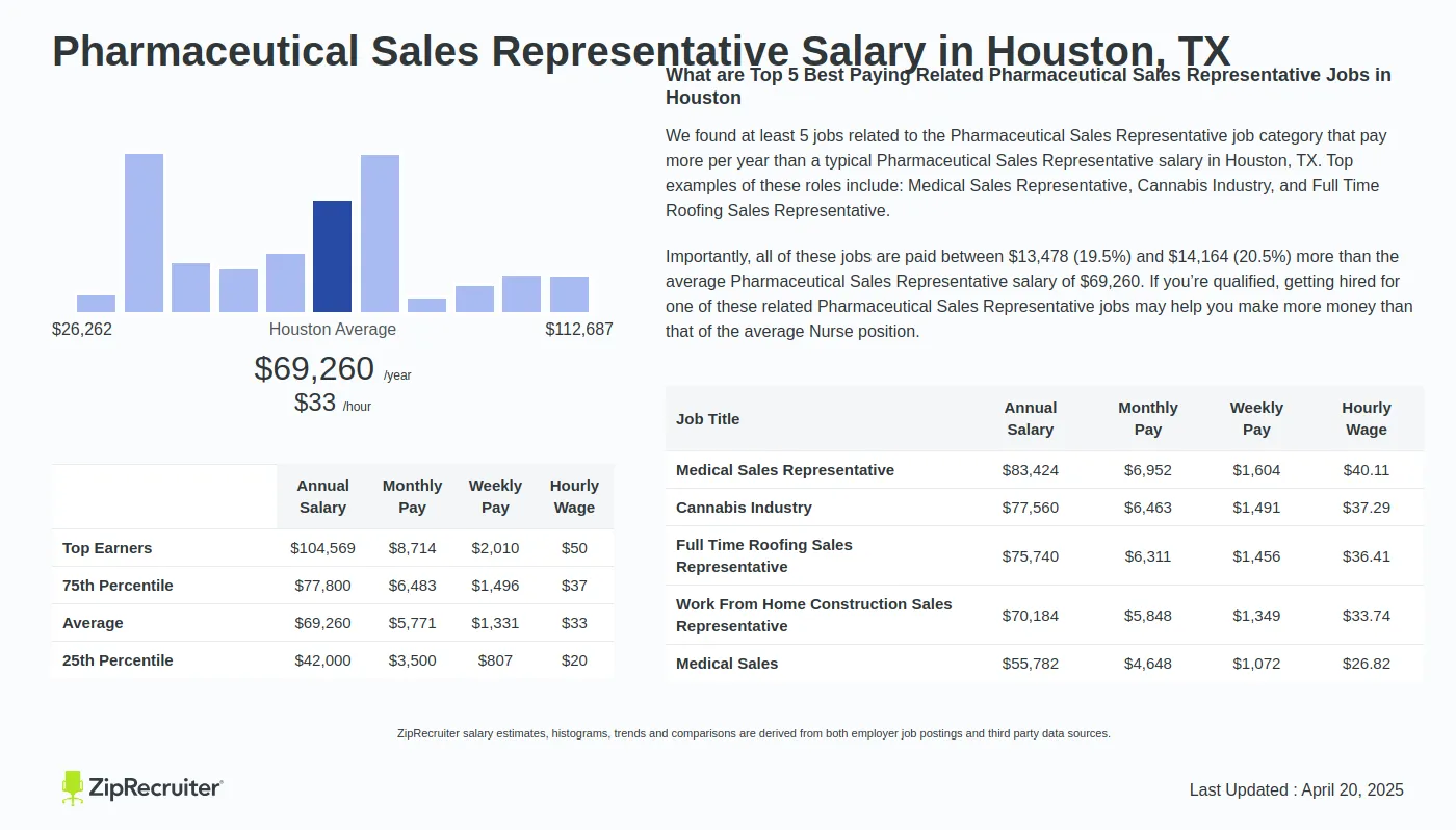 Salary: Pharmaceutical Sales Representative in Houston, TX - Pharmaceutical IT Salary: What You Can Expect To Earn In 2025