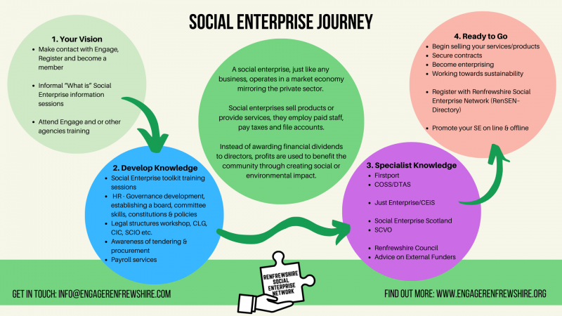 Social Enterprise Renfrewshire | Support | Third Sector - Charities And Social Enterprises Accounting In East Renfrewshire