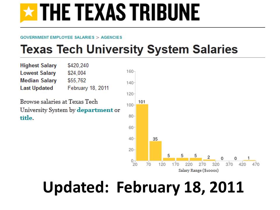 Texas Tribune Salaries Md Anderson Government Explorer The - Exas Tribune Salaries: What Top Journalists And Staff Earn