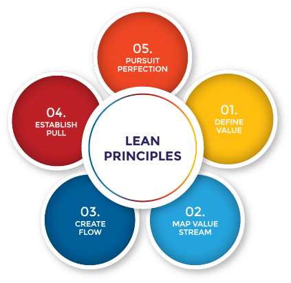 The Five Principles of Lean - Lean Body Tonic Where To Buy
