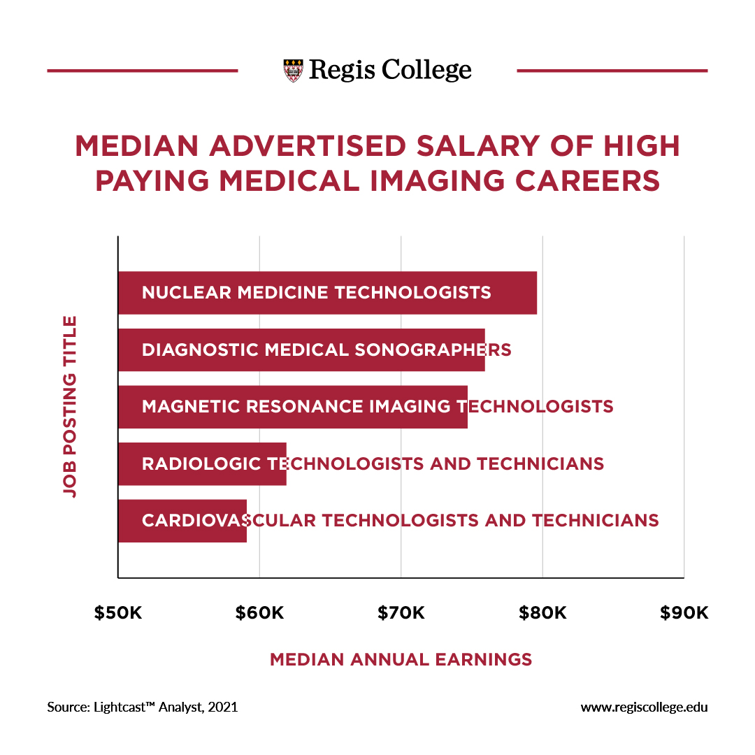 The Highest-Paying Careers in the Medical Imaging Industry | Regis College - Medical Dosimetrist Salary: What This Niche Career Pays In 2025