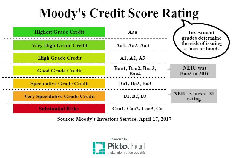 The Independent : Credit score lowered for NEIU - Moody’s Downgrades US Credit Rating: What The Loss Of Aaa Status Means