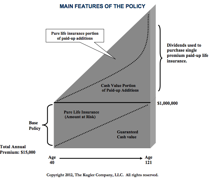 The Life Insurance Reserve - Level Premium Permanent Insurance Accumulates A Reserve That Will