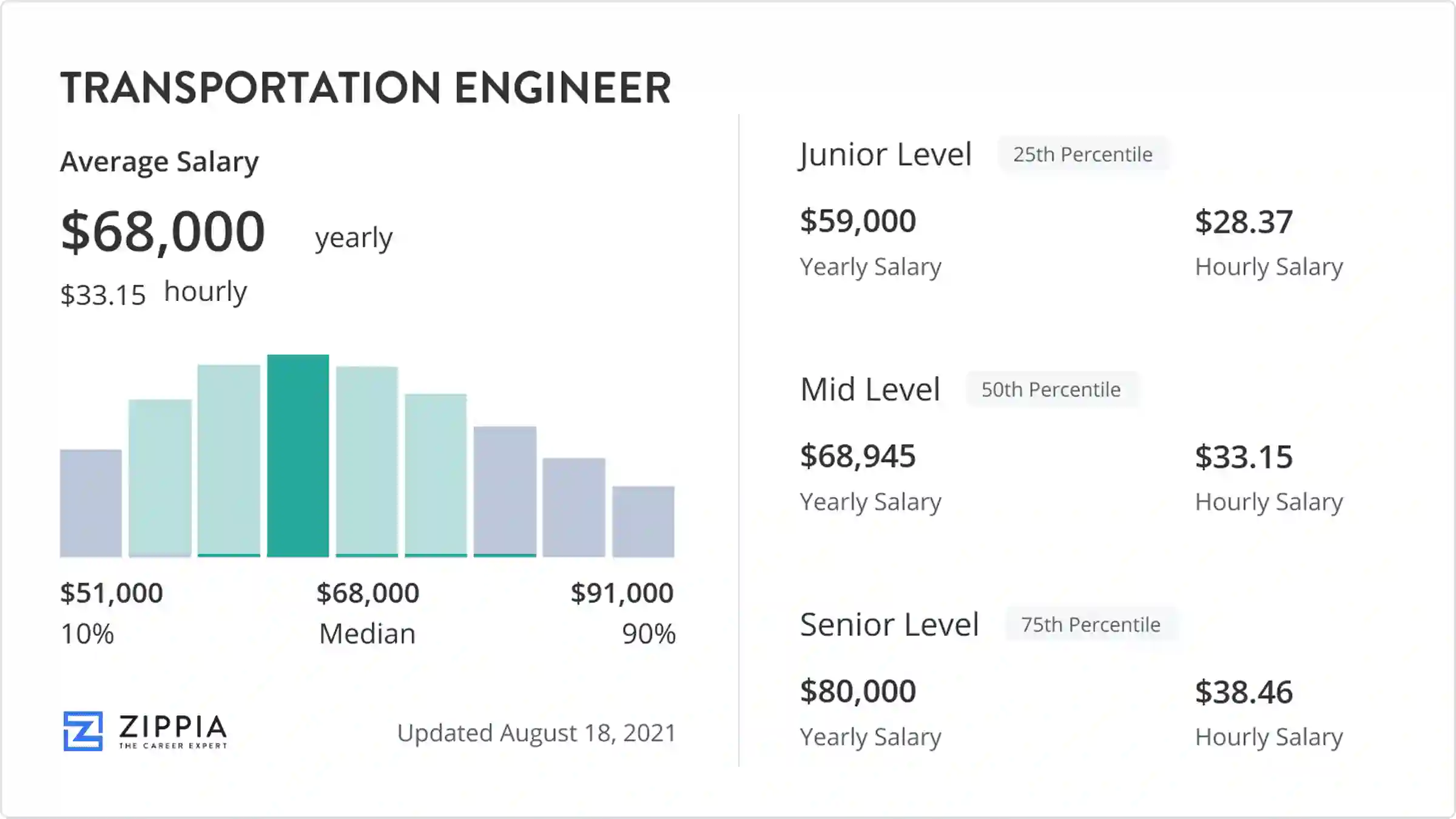 Transportation Engineer Salary (March 2025) - Zippia - NJ Transit Engineer Salary: Pay Scale And Career Outlook
