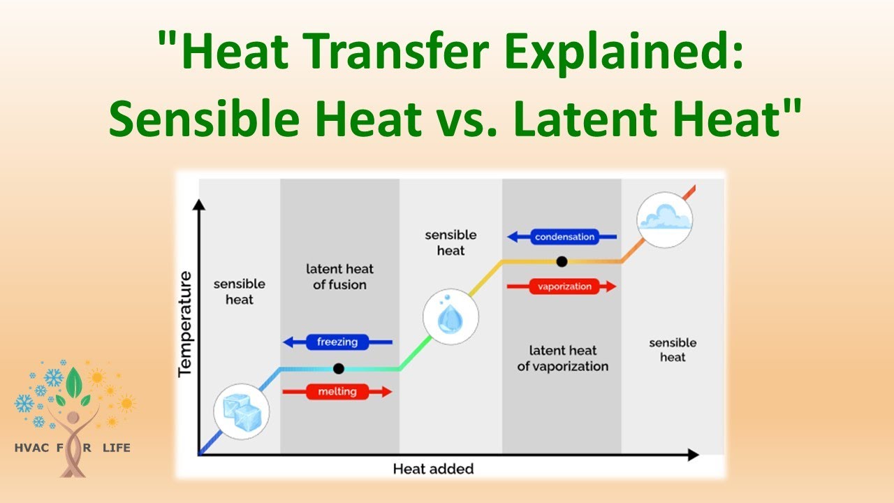 "Understanding Sensible Heat vs. Latent Heat: What's the Difference - Latent Heat Of Ice To Water
