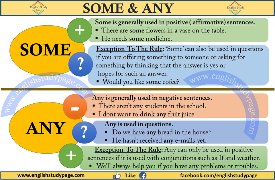 Using SOME and ANY in English - English Study Page - Any Lab Test Now Tacoma Wa