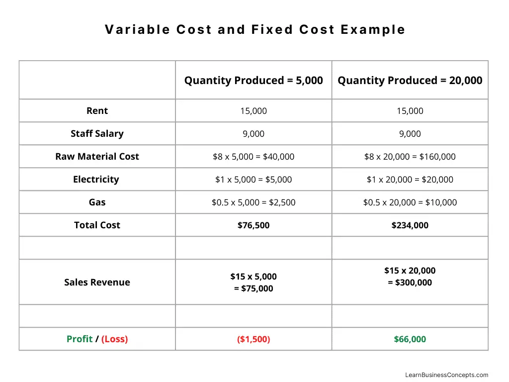 Variable Cost Calculation A Step By Step Guide With Examples