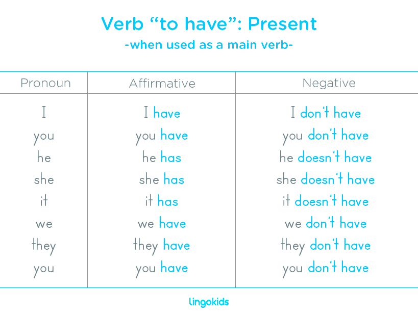 Verb To Have - Have You Been To Krispy Kreme