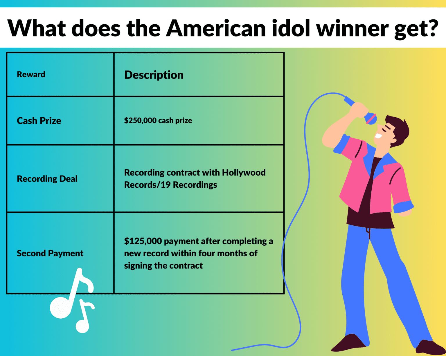 What Does The Winner Of American Idol Receive? Prizes And Record Deals Explained