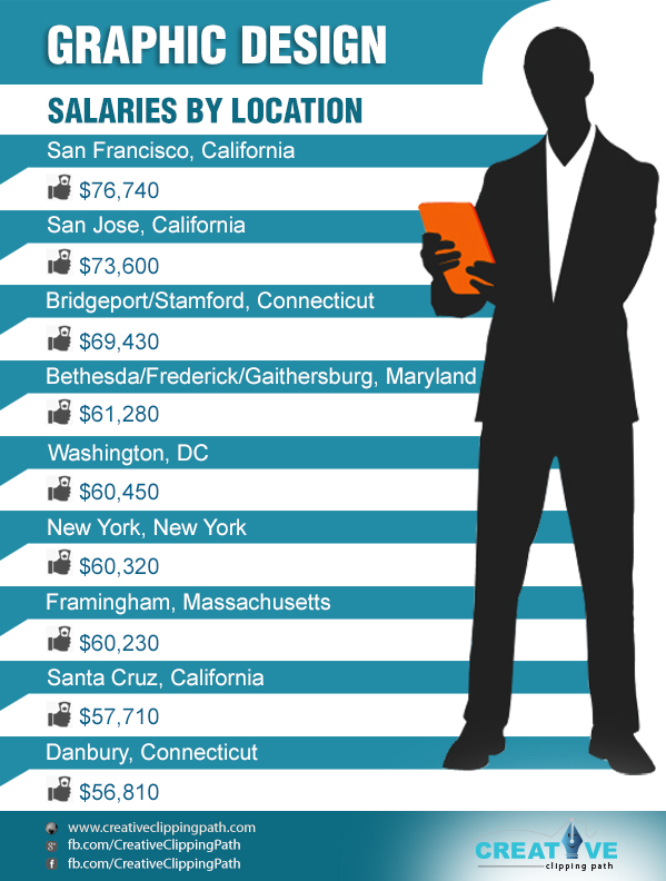 What Is A Graphic Designer Salary - Detailed salary report based on - Graphic Designer Salary: Average Pay By Experience And Location