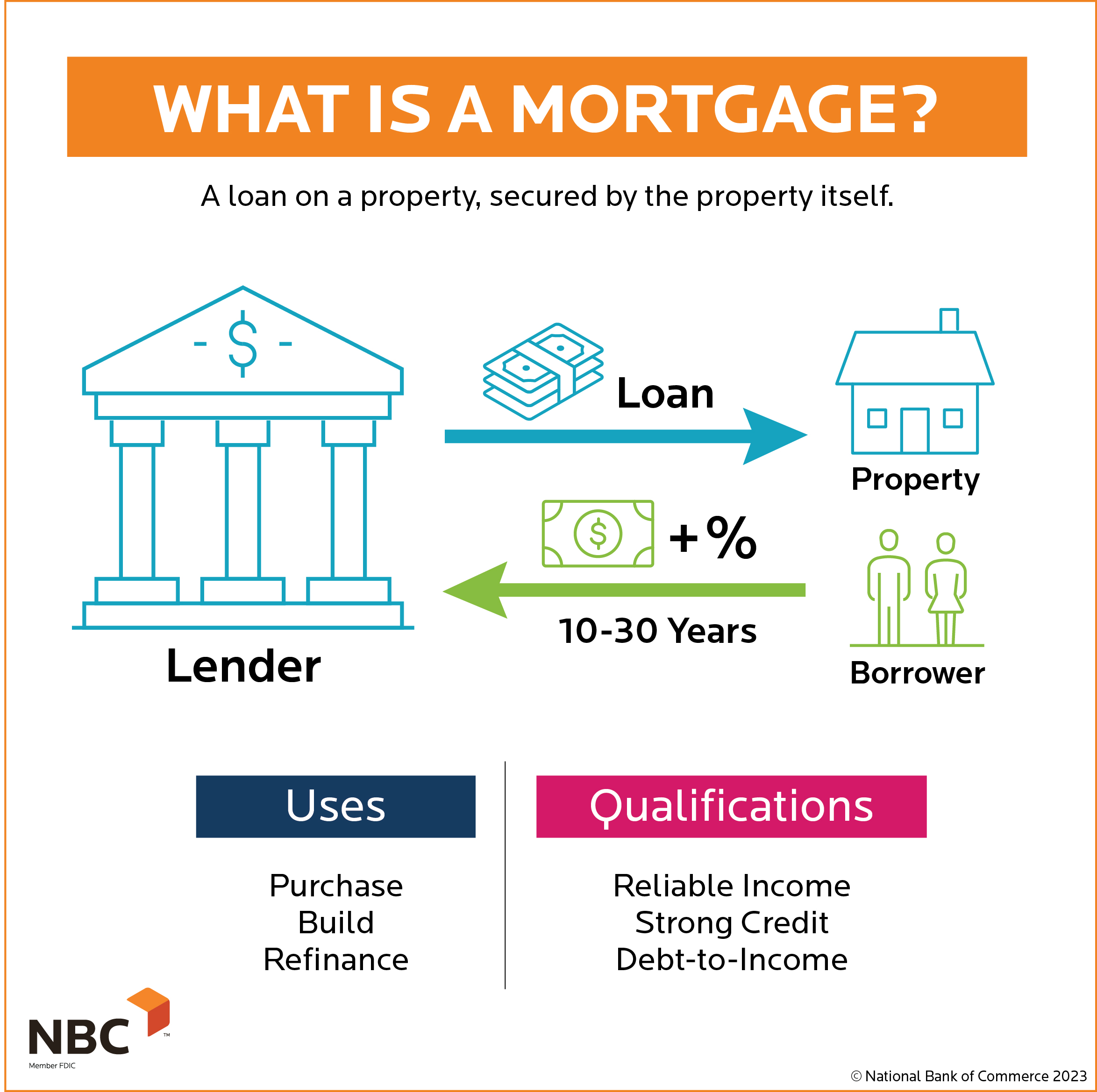 What Is a Mortgage Loan (& How Do They Work)? - What Is The Simple Definition Of A Mortgage