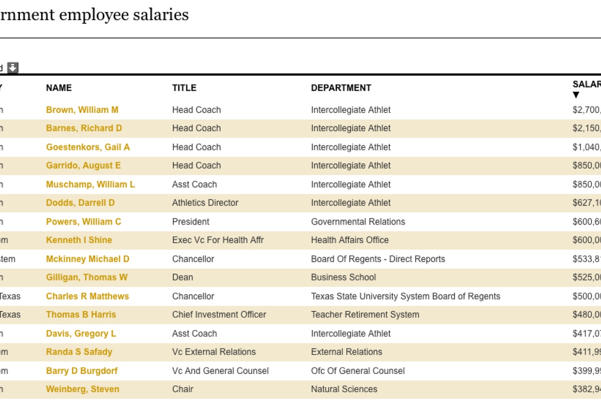 What Public Employees Make | The Texas Tribune - Exas Tribune Salaries: What Top Journalists And Staff Earn