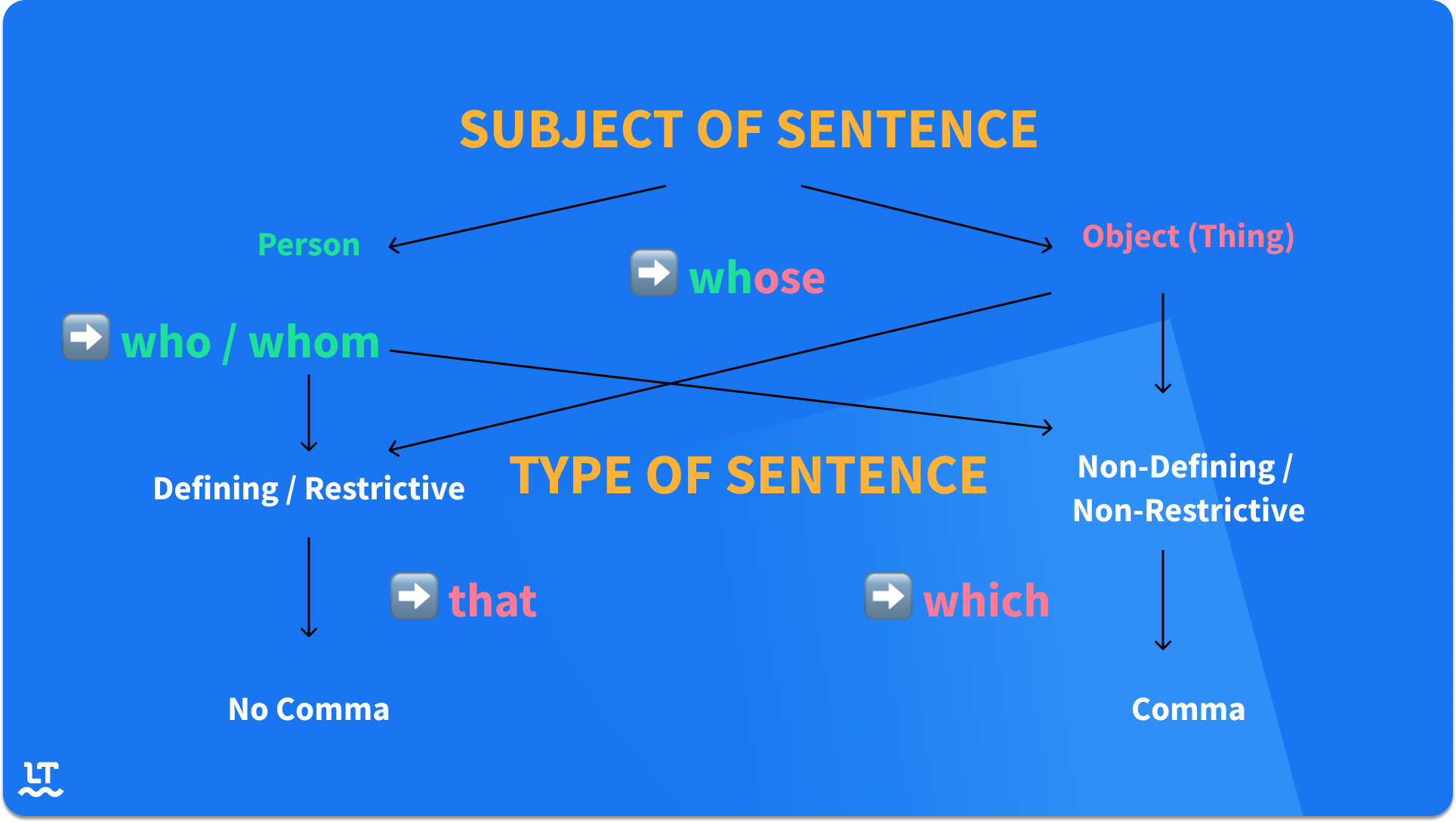 Who vs. That vs. Which—Grammar Rules - Which Bond Is The Least Polar