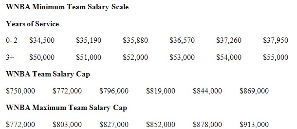 WNBA Player Salaries - WNBA Salary Breakdown: How Much Do Players Really Make?